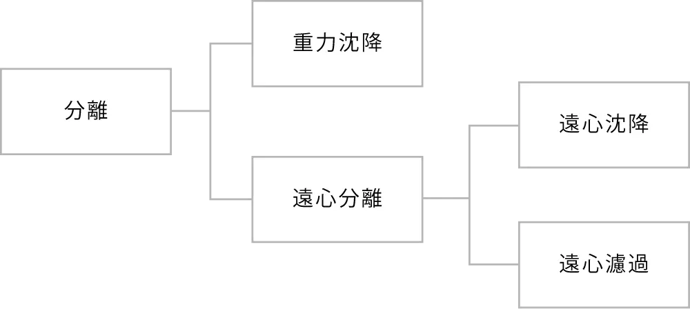 分離の種類と仕組みの図