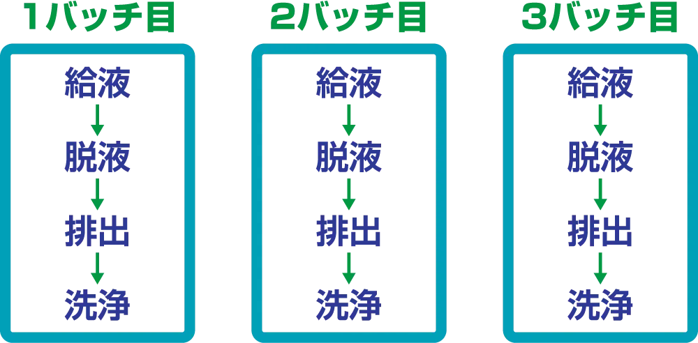 バッチ式と連続式イラスト1