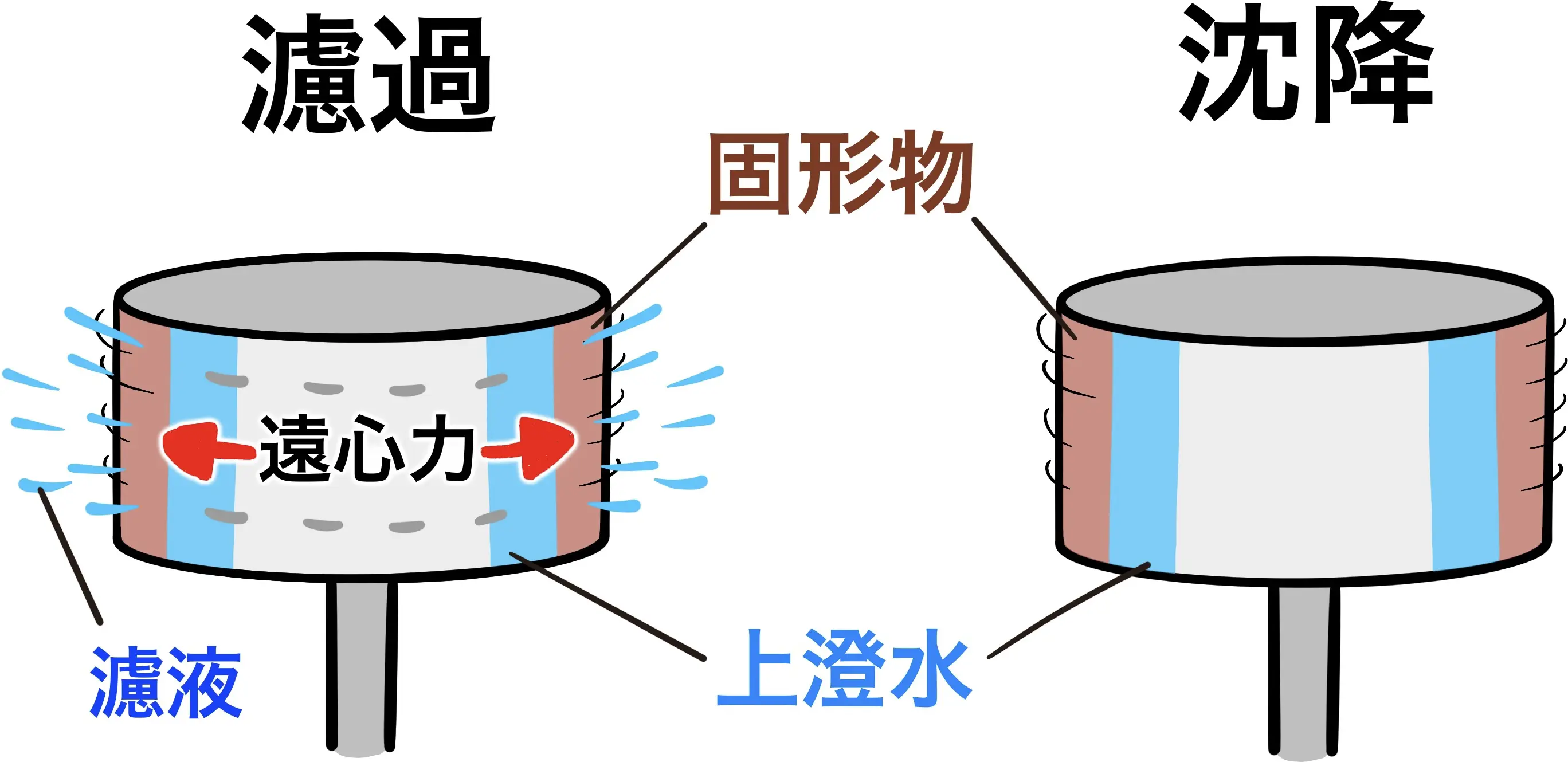 遠心ろ過機と遠心沈降機イラスト3