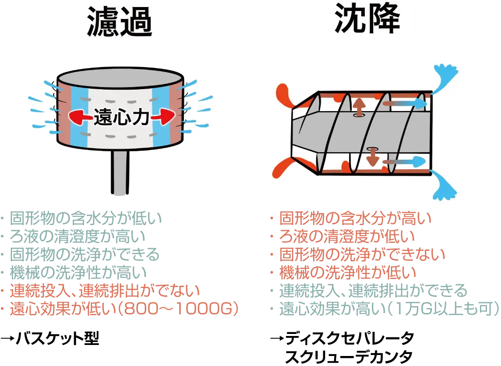 遠心ろ過機と遠心沈降機イラスト4